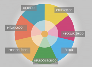 Test Iomet by Bionutrición Ortomolecular